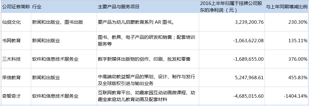 新三板幼教公司排行榜:分化严重等待巨头 - 蓝