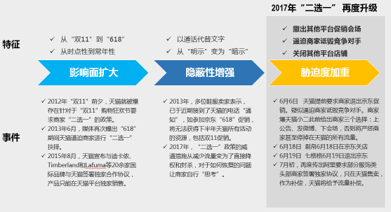 阿里不规范竞争行为升级二选一涉嫌垄断