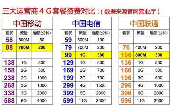 2016年三大运营商4g套餐资费详情