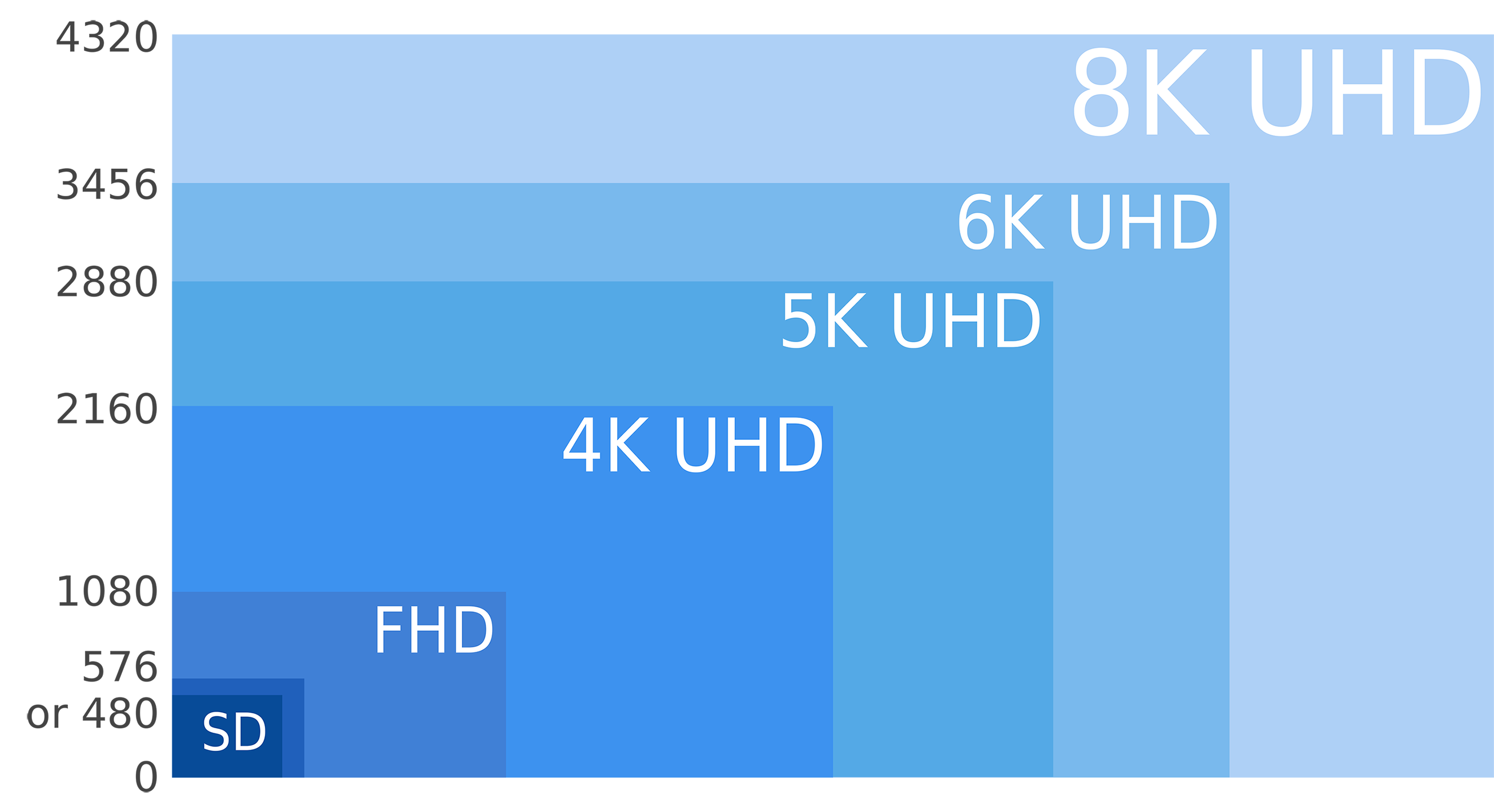 8K电视：未来可期，但得先迈过4K的坎-牛科技