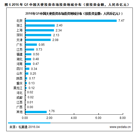 清科数据：2016Q1国内天使投资环比回升，文化娱乐成风口吸金规模创历史