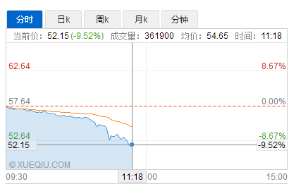 万达电影盘中重挫超9% 创今年最大跌幅