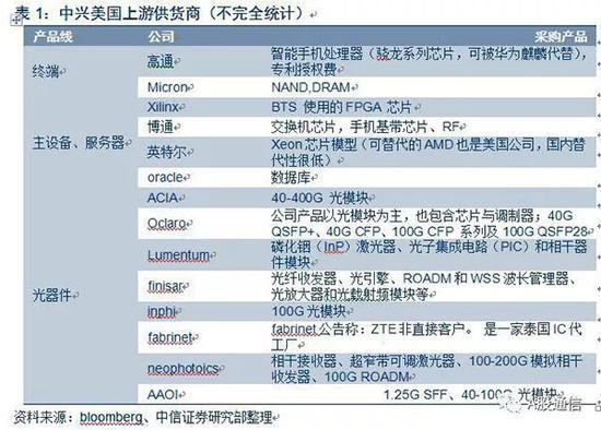 中兴美国上游供货商（来源：A股通信）