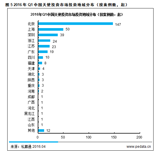 清科数据：2016Q1国内天使投资环比回升，文化娱乐成风口吸金规模创历史