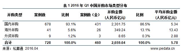 清科数据：2016Q1进行中海外并购创天量，多项纪录或被刷新