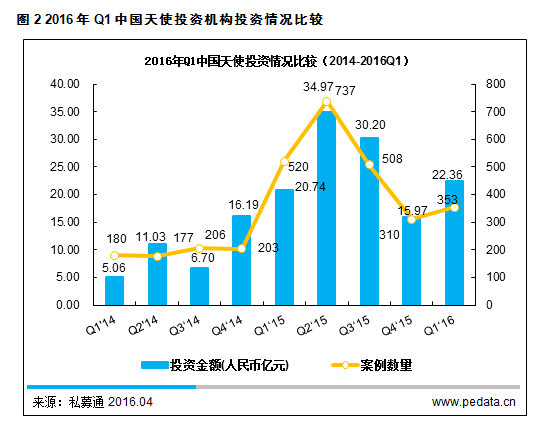 清科数据：2016Q1国内天使投资环比回升，文化娱乐成风口吸金规模创历史