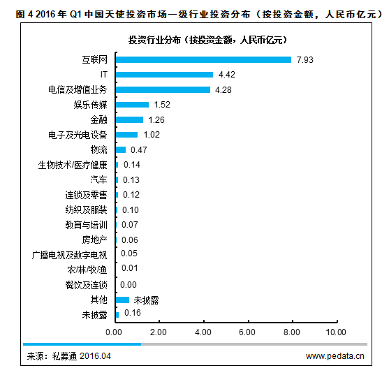 清科数据：2016Q1国内天使投资环比回升，文化娱乐成风口吸金规模创历史