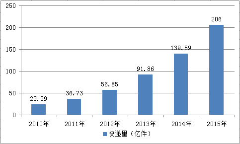 “圆通快递节假日前后配送不力”的背后思考-