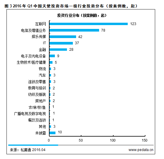 清科数据：2016Q1国内天使投资环比回升，文化娱乐成风口吸金规模创历史