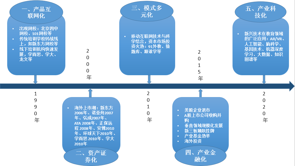 中国教育产业发展的五个阶段