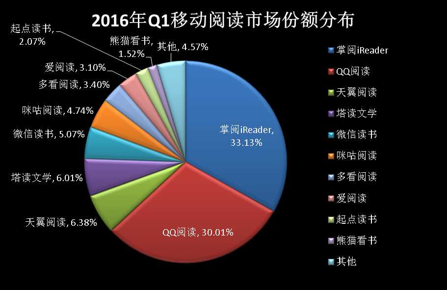 上百万册图书,相当于随身携带图书馆,可以满足读者任何时间的看书需要