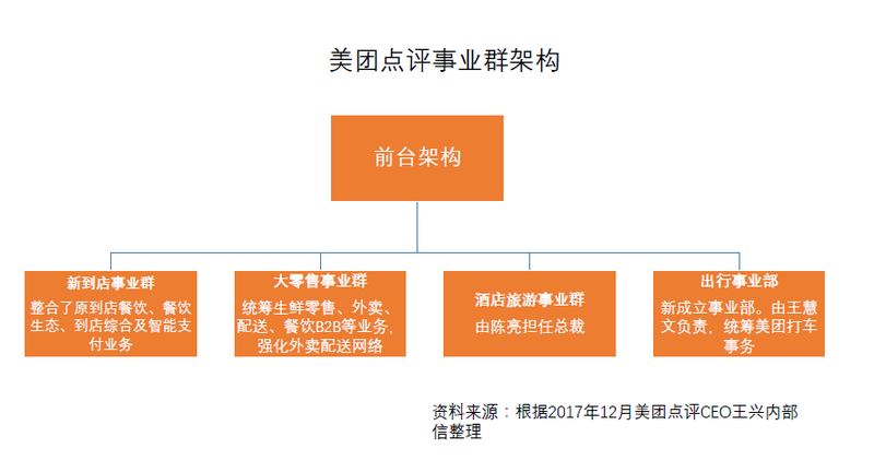 美团点评最新事业群架构