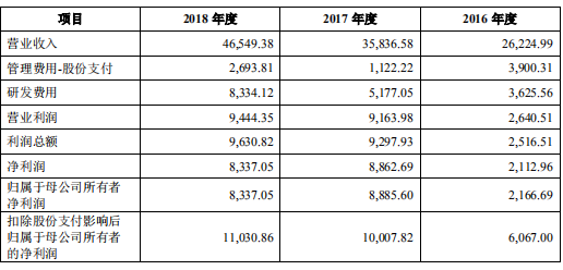 阿里系企业光云科技科创板IPO SaaS模式能走多远