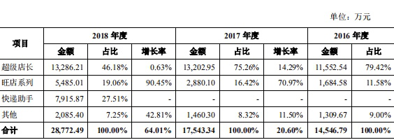 阿里系企业光云科技科创板IPO SaaS模式能走多远