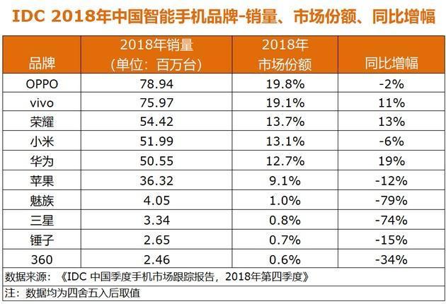 三星电子运营利润同比降56.9%至6.5万亿韩元 手机业务遇滑铁卢
